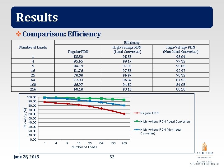 Results v. Comparison: Efficiency Number of Loads Regular PDN 88. 50 85. 65 84.