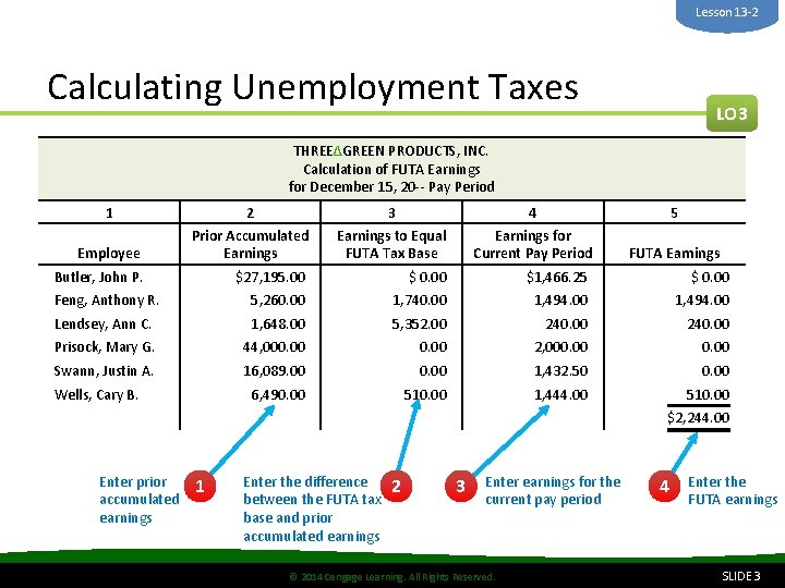 Lesson 13 -2 Calculating Unemployment Taxes LO 3 THREEΔGREEN PRODUCTS, INC. Calculation of FUTA