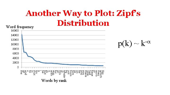 Another Way to Plot: Zipf’s Distribution Word frequency p(k) ~ k-a Words by rank