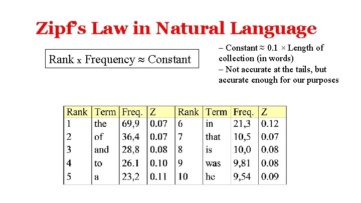 Zipf’s Law in Natural Language Rank x Frequency Constant – Constant ≈ 0. 1