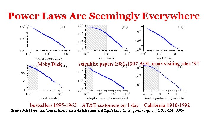 Power Laws Are Seemingly Everywhere note: these are cumulative distributions Moby Dick scientific papers