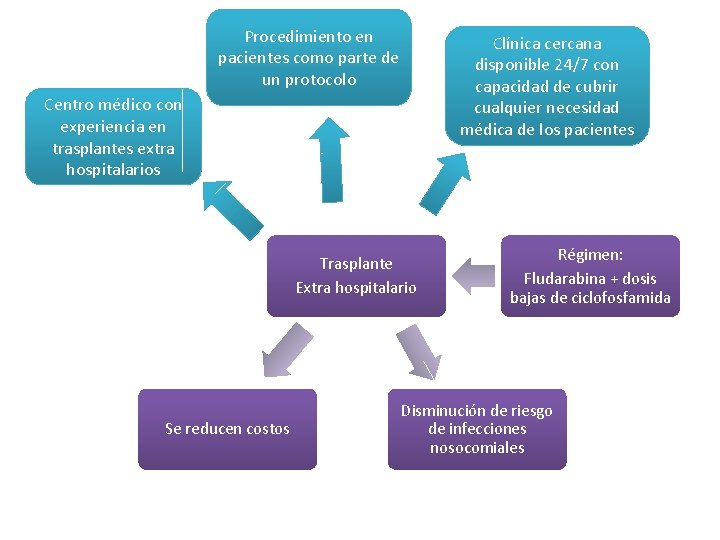 Procedimiento en pacientes como parte de un protocolo Clínica cercana disponible 24/7 con capacidad