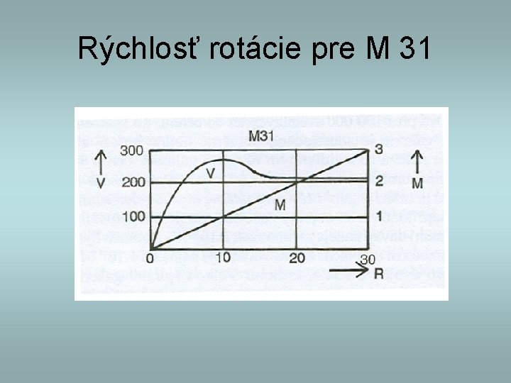Rýchlosť rotácie pre M 31 