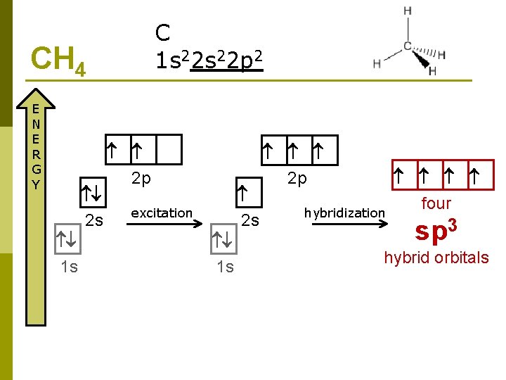 C 1 s 22 p 2 CH 4 E N E R G Y