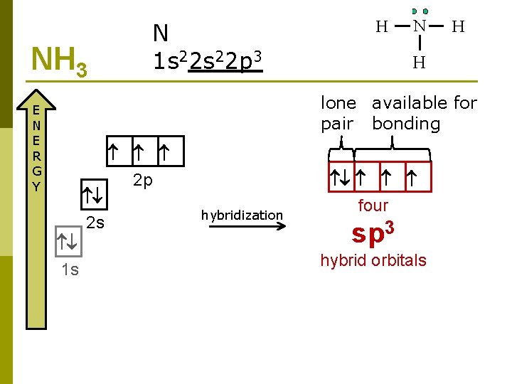 NH 3 N 1 s 22 p 3 lone available for pair bonding E