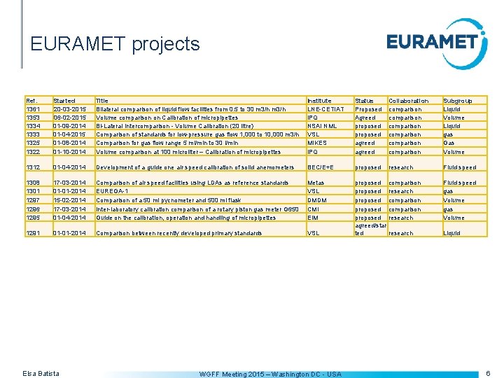 EURAMET projects Ref. 1361 1353 1334 1333 1325 1322 Started 20 -03 -2015 06