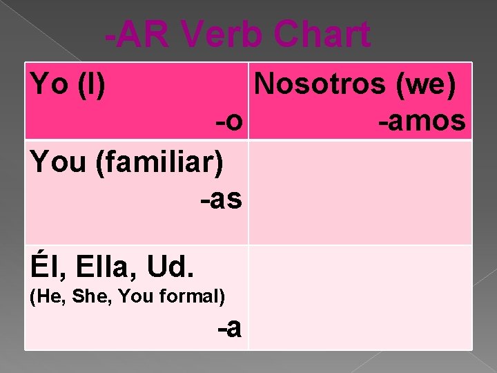 -AR Verb Chart Yo (I) Nosotros (we) -o -amos You (familiar) -as Él, Ella,