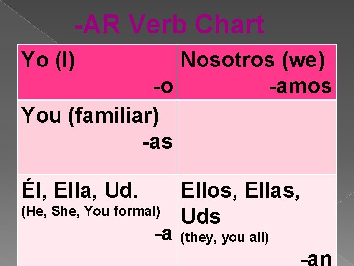 -AR Verb Chart Yo (I) Nosotros (we) -o -amos You (familiar) -as Él, Ella,