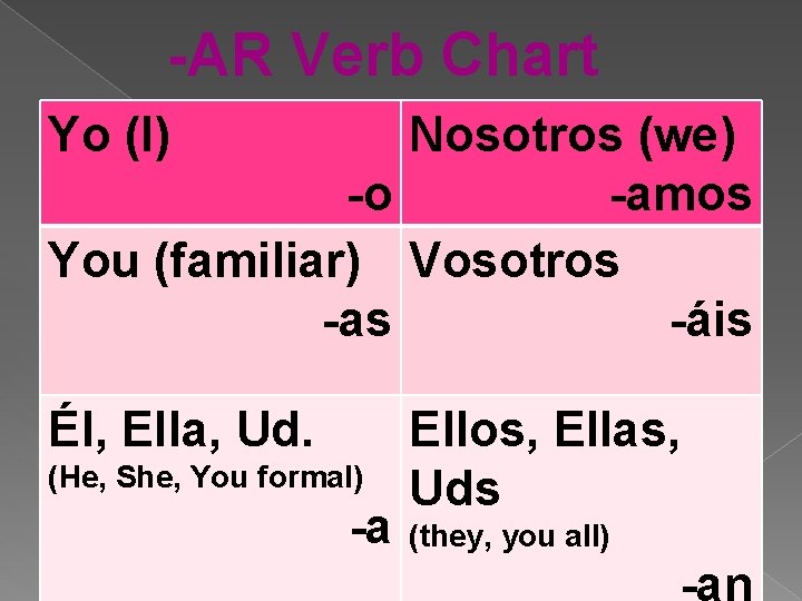 -AR Verb Chart Yo (I) Nosotros (we) -o -amos You (familiar) Vosotros -as -áis