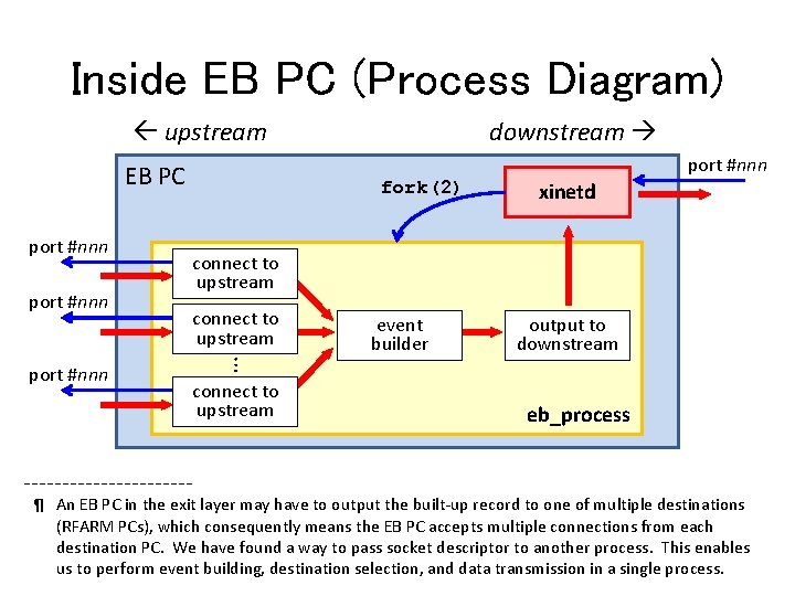 Inside EB PC (Process Diagram) upstream EB PC port #nnn fork(2) port #nnn xinetd