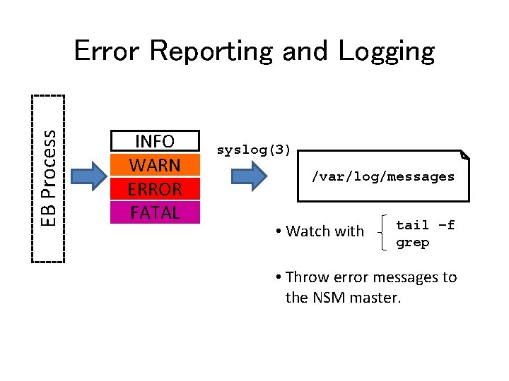 EB Process Error Reporting and Logging INFO WARN ERROR FATAL syslog(3) /var/log/messages • Watch