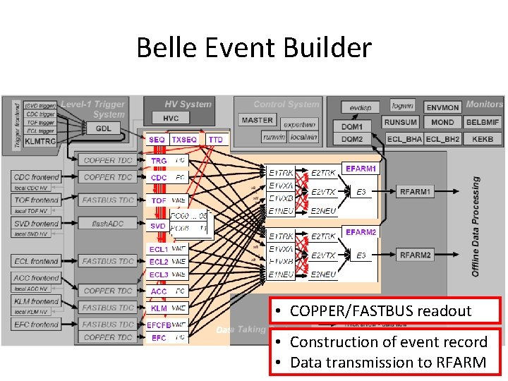 Belle DAQ Event. Diagram Builder • COPPER/FASTBUS readout • Construction of event record •