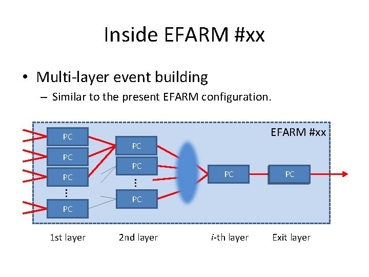 Inside EFARM #xx • Multi-layer event building – Similar to the present EFARM configuration.