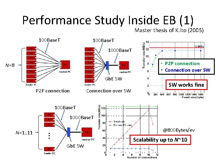 Performance Study Inside EB (1) Master thesis of K. Ito (2005) 100 Base. T