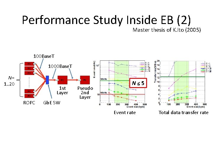 Performance Study Inside EB (2) Master thesis of K. Ito (2005) 100 Base. T