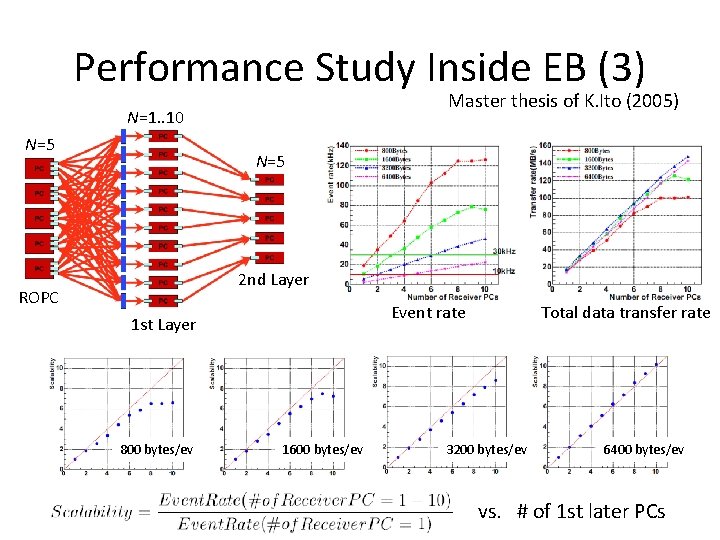 Performance Study Inside EB (3) Master thesis of K. Ito (2005) N=1. . 10