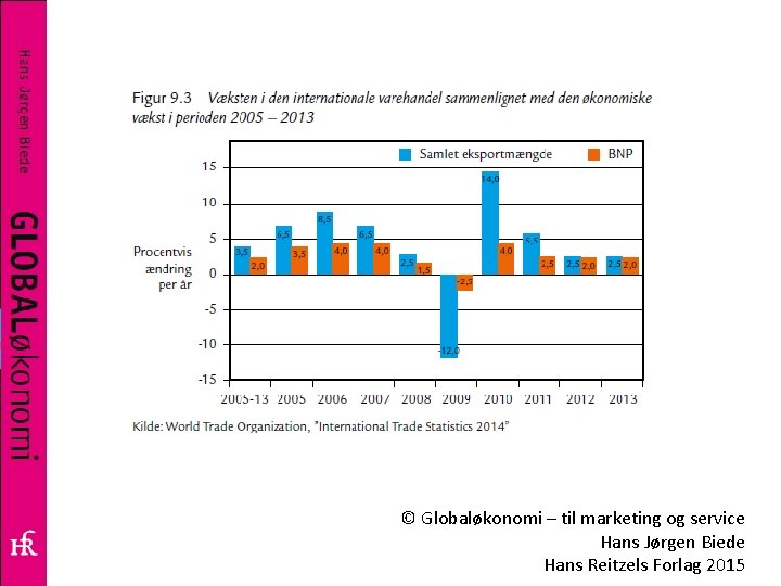 © Globaløkonomi – til marketing og service Hans Jørgen Biede Hans Reitzels Forlag 2015 © Globaløkonomi – til marketing og service Hans Jørgen Biede Hans Reitzels Forlag 2015