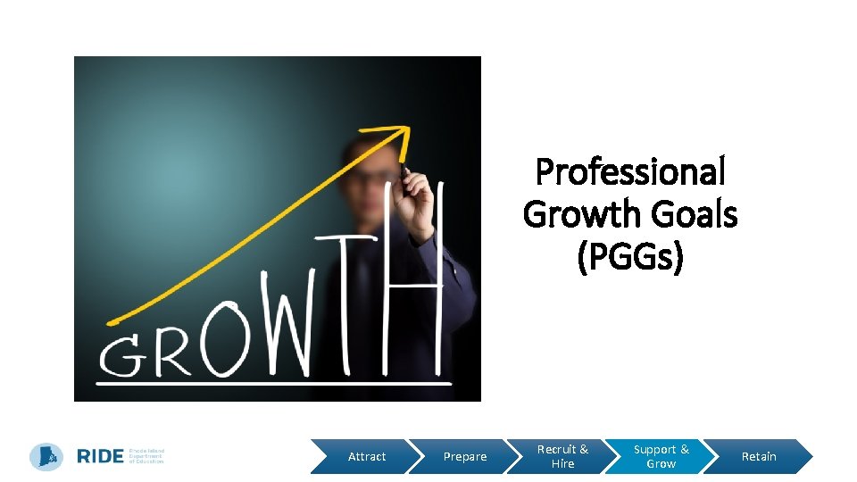 Professional Growth Goals (PGGs) Attract Prepare Recruit & Hire Support & Grow Retain 