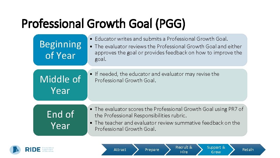 Professional Growth Goal (PGG) Beginning of Year • Educator writes and submits a Professional