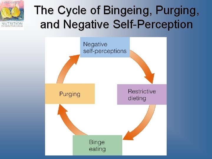 The Cycle of Bingeing, Purging, and Negative Self-Perception 