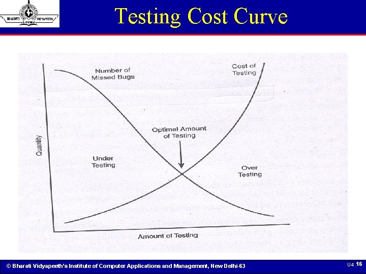 Testing Cost Curve © Bharati Vidyapeeth’s Institute of Computer Applications and Management, New Delhi-63