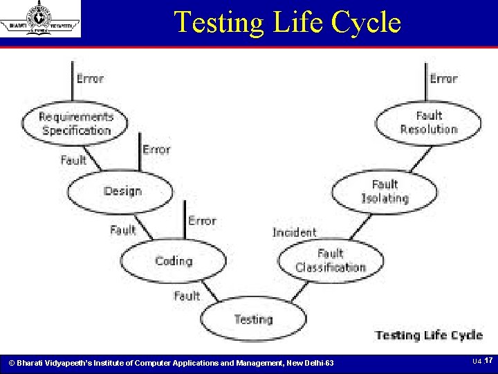 Testing Life Cycle © Bharati Vidyapeeth’s Institute of Computer Applications and Management, New Delhi-63