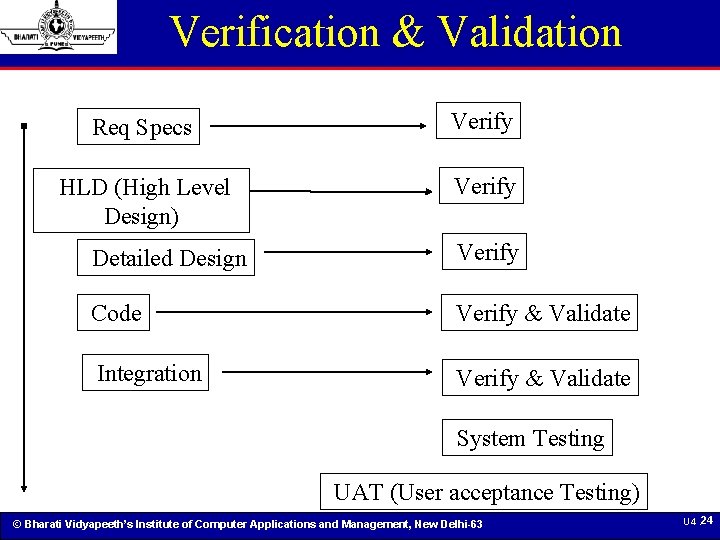 Verification & Validation Req Specs Verify HLD (High Level Design) Verify Detailed Design Verify
