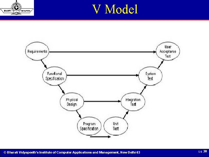 V Model © Bharati Vidyapeeth’s Institute of Computer Applications and Management, New Delhi-63 U