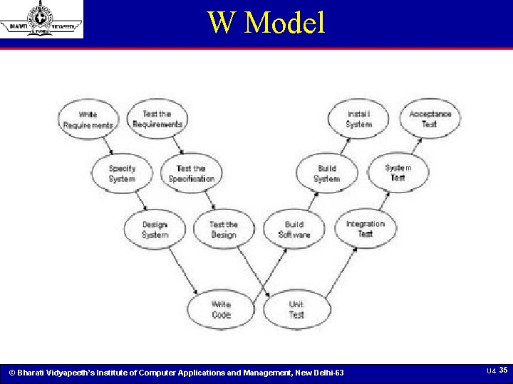 W Model © Bharati Vidyapeeth’s Institute of Computer Applications and Management, New Delhi-63 U