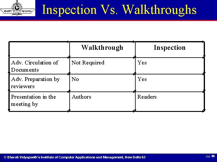 Inspection Vs. Walkthroughs Walkthrough Inspection Adv. Circulation of Documents Not Required Yes Adv. Preparation