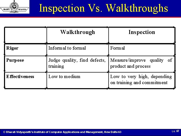 Inspection Vs. Walkthroughs Walkthrough Inspection Rigor Informal to formal Formal Purpose Judge quality, find