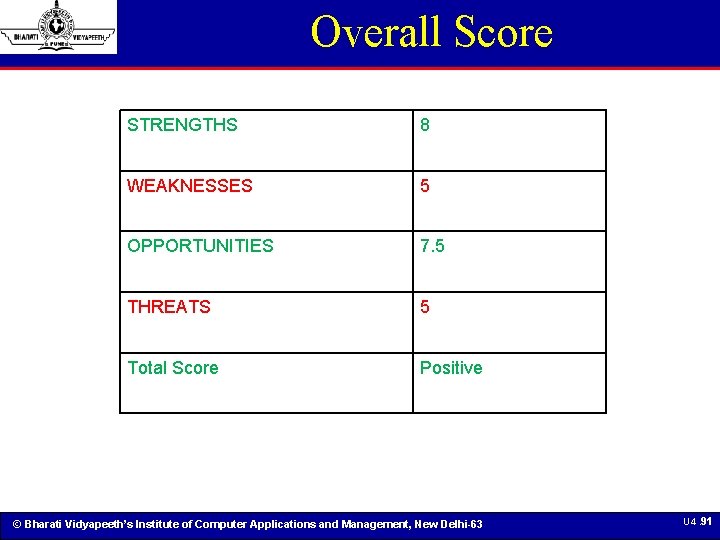 Overall Score STRENGTHS 8 WEAKNESSES 5 OPPORTUNITIES 7. 5 THREATS 5 Total Score Positive