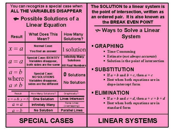 You can recognize a special case when ALL THE VARIABLES DISAPPEAR Possible Solutions of