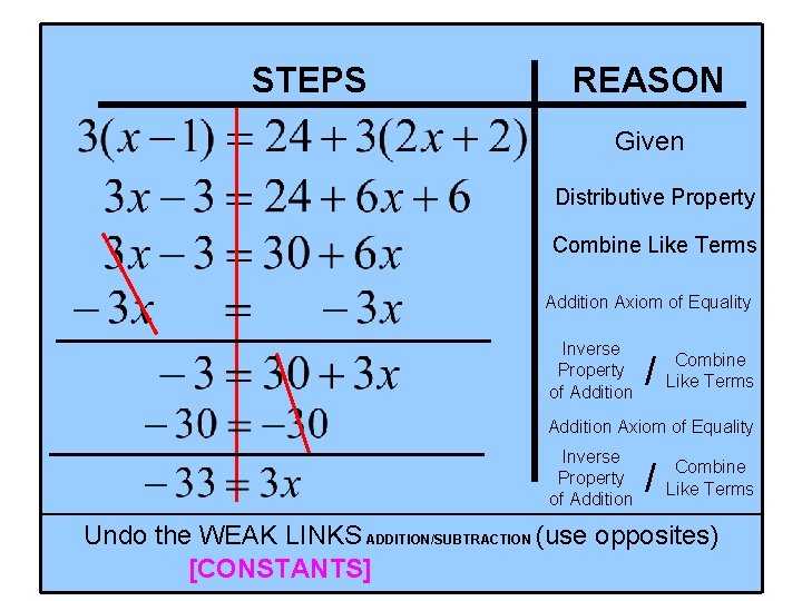 STEPS REASON Given Distributive Property Combine Like Terms Addition Axiom of Equality Inverse Property