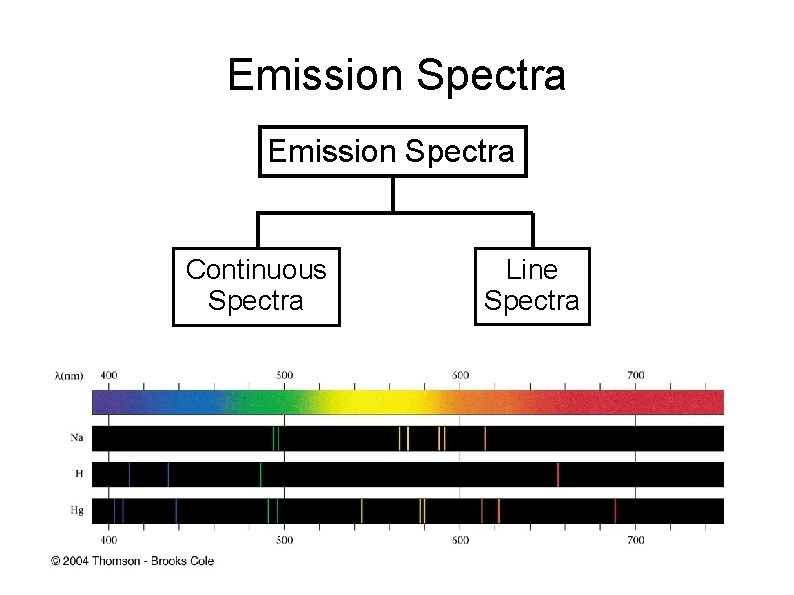 Emission Spectra Continuous Spectra Line Spectra 