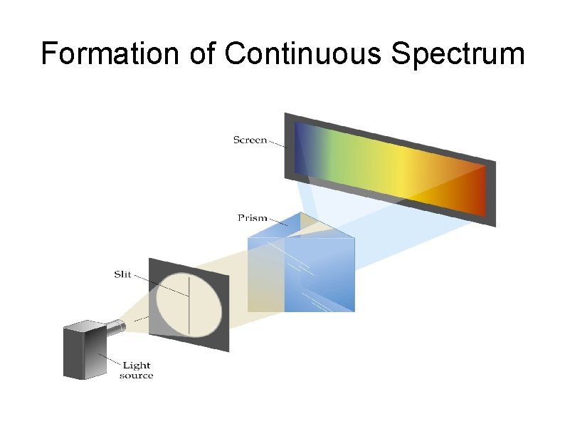 Formation of Continuous Spectrum 