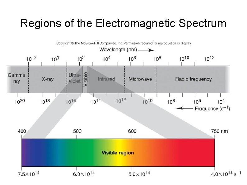Regions of the Electromagnetic Spectrum 