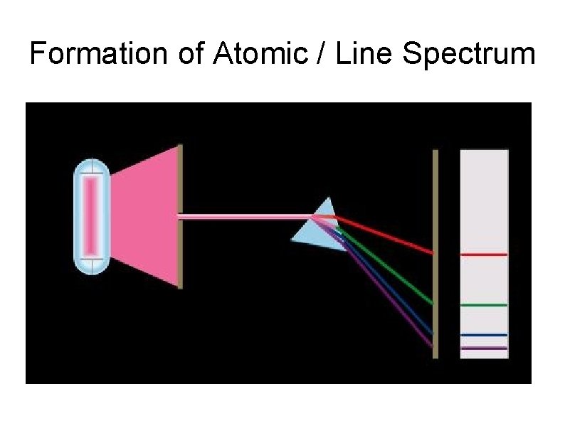 Formation of Atomic / Line Spectrum 