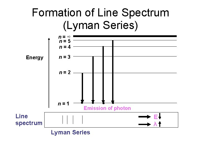 Formation of Line Spectrum (Lyman Series) n=∞ n=5 n=4 Energy n=3 n=2 n=1 Emission