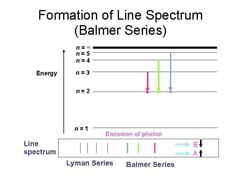 Formation of Line Spectrum (Balmer Series) n=∞ n=5 n=4 Energy n=3 n=2 n=1 Emission
