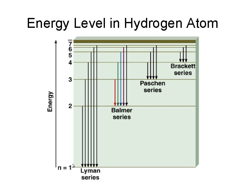Energy Level in Hydrogen Atom 