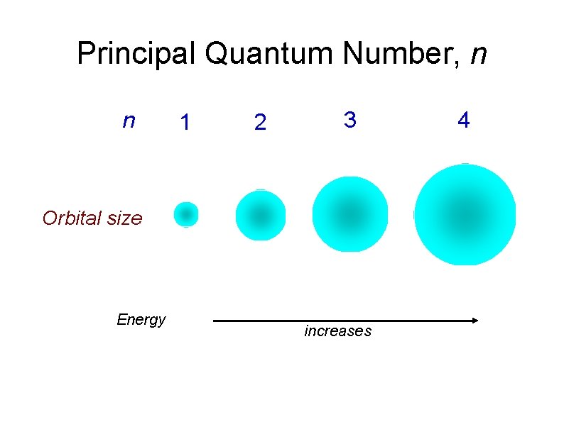 Principal Quantum Number, n n 1 2 3 Orbital size Energy increases 4 