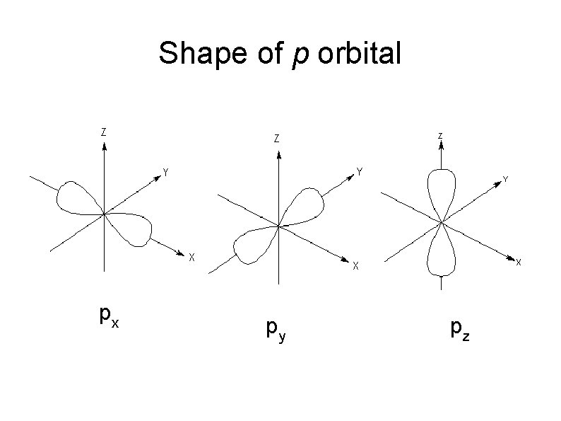 Shape of p orbital px py pz 