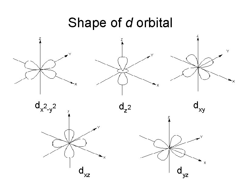 Shape of d orbital dx 2 -y 2 dxy dz 2 dxz dyz 