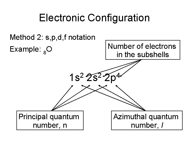 Electronic Configuration Method 2: s, p, d, f notation Number of electrons in the