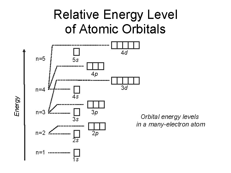Relative Energy Level of Atomic Orbitals n=5 4 d 5 s 4 p 3