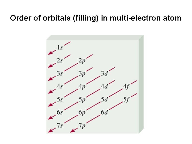 Order of orbitals (filling) in multi-electron atom 