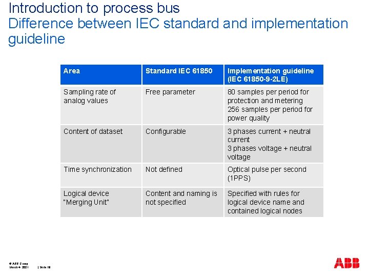 Introduction to process bus Difference between IEC standard and implementation guideline © ABB Group