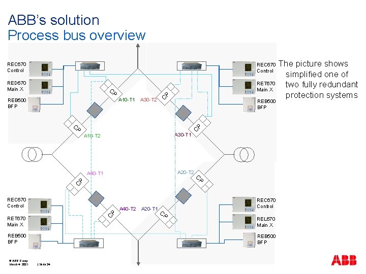 ABB’s solution Process bus overview REC 670 Control RED 670 Main X RET 670