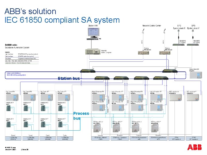ABB’s solution IEC 61850 compliant SA system Station bus Process bus © ABB Group